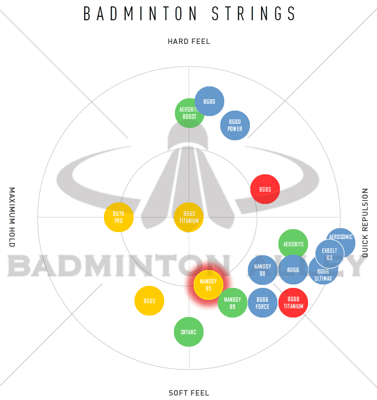 Yonex Badminton String Chart